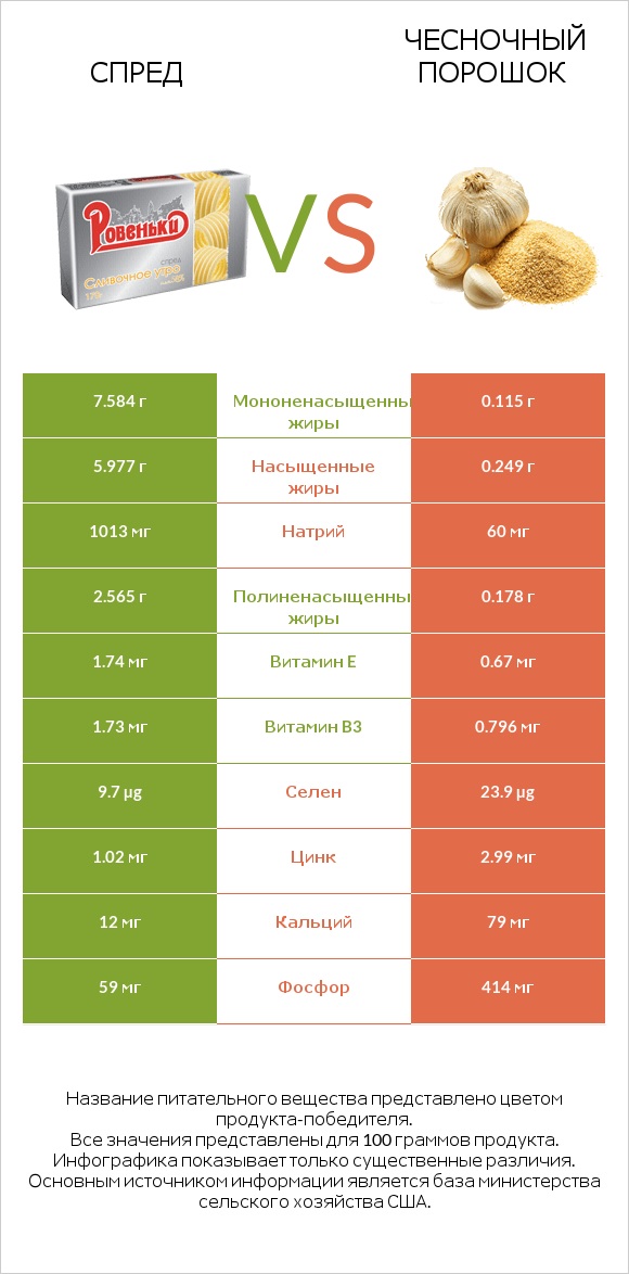 Спред vs Чесночный порошок infographic