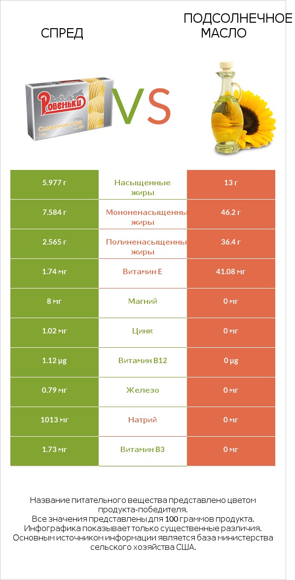 Спред vs Подсолнечное масло infographic