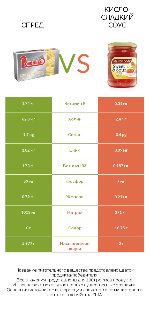 Спред vs Кисло-сладкий соус infographic