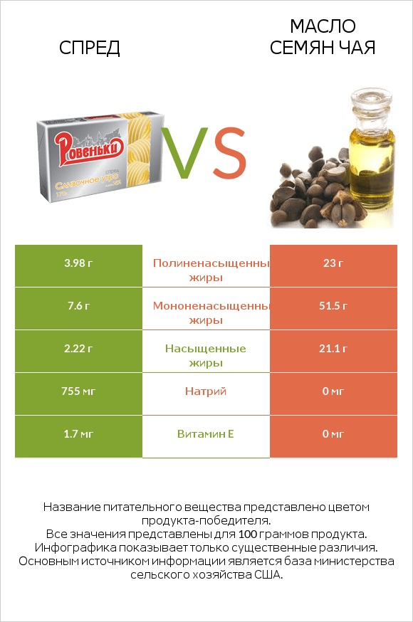 Спред vs Масло семян чая infographic