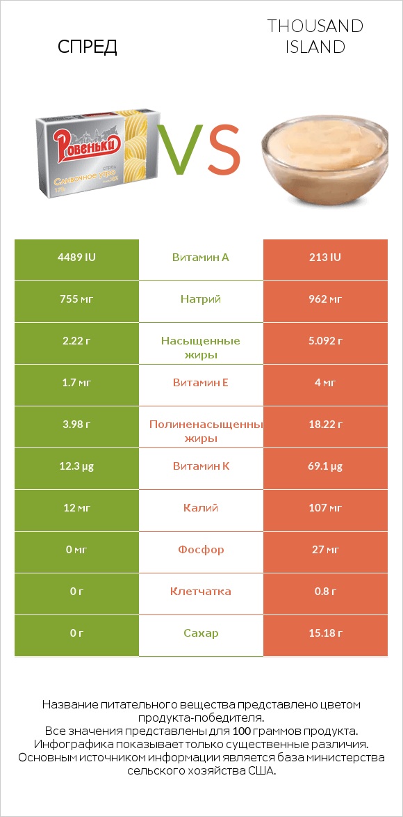 Спред vs Thousand island infographic