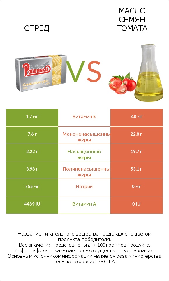 Спред vs Масло семян томата infographic