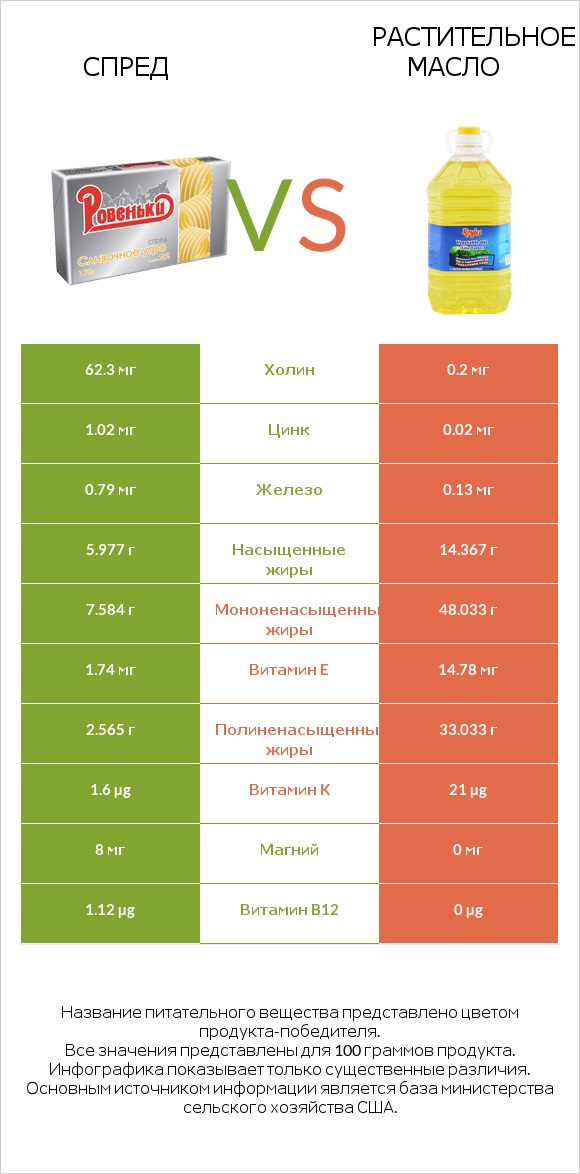 Спред vs Растительное масло infographic