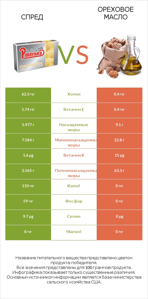 Спред vs Ореховое масло infographic