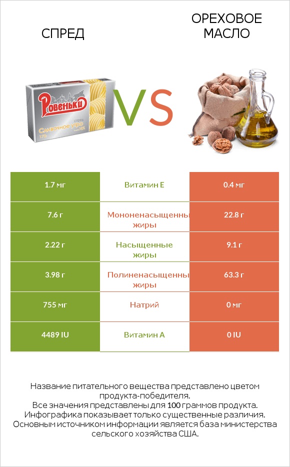 Спред vs Ореховое масло infographic