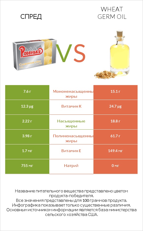 Спред vs Wheat germ oil infographic