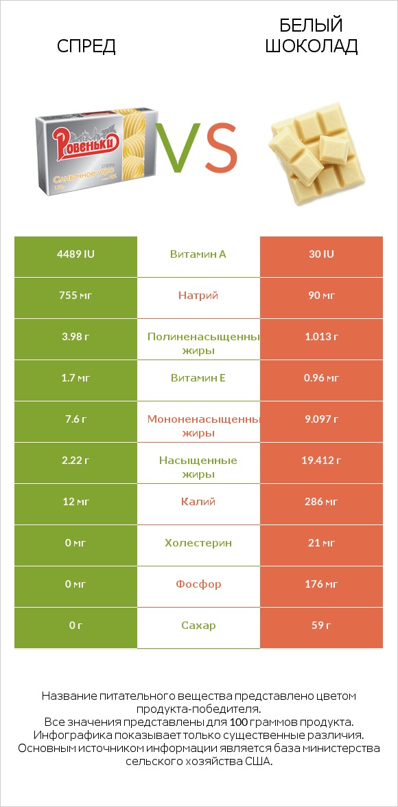 Спред vs Белый шоколад infographic
