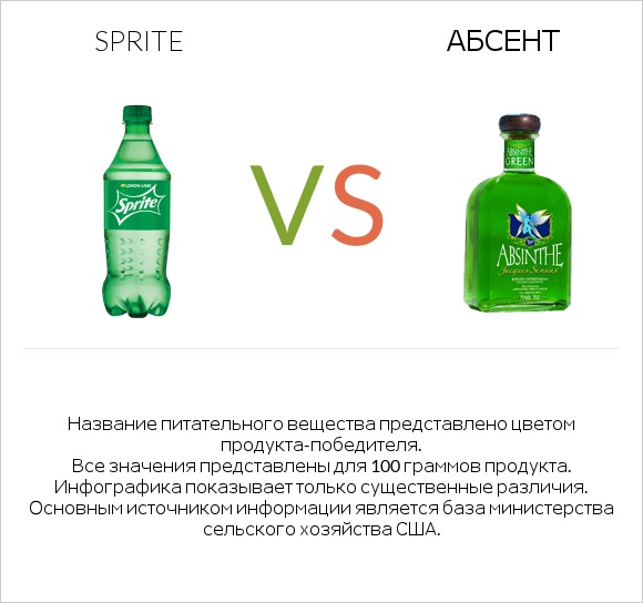 Sprite vs Абсент infographic