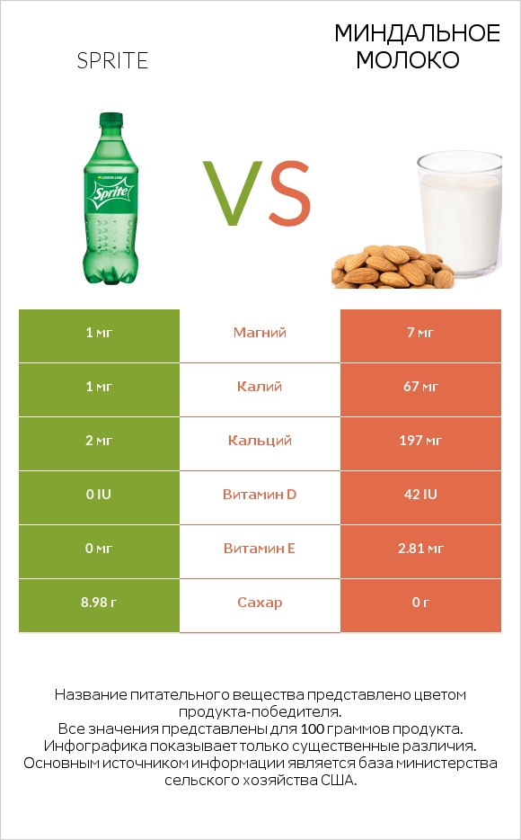 Sprite vs Миндальное молоко infographic