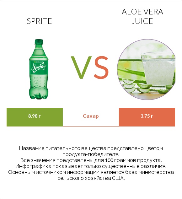 Sprite vs Aloe vera juice infographic