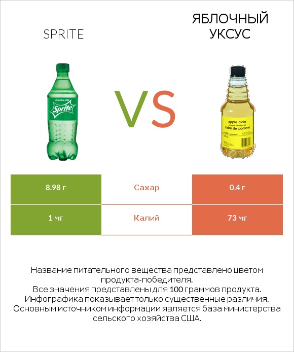 Sprite vs Яблочный уксус infographic