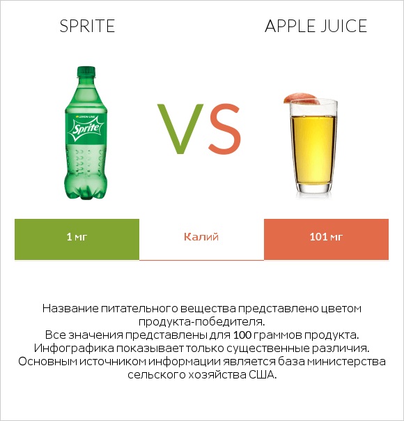 Sprite vs Яблочный сок infographic