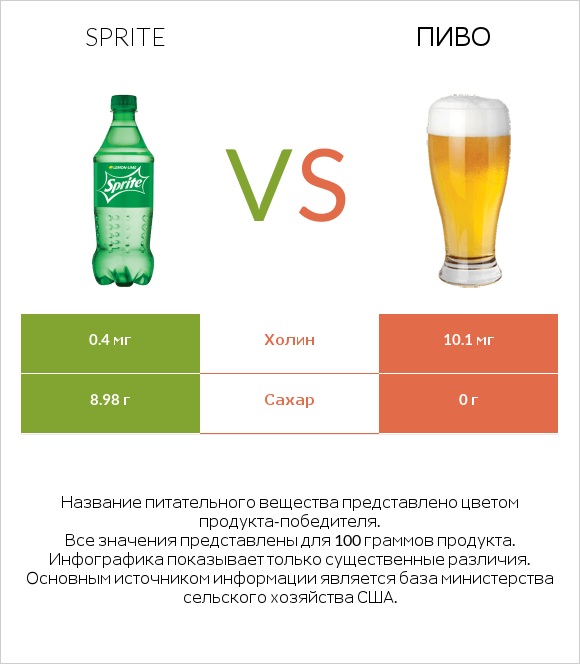 Sprite vs Пиво infographic