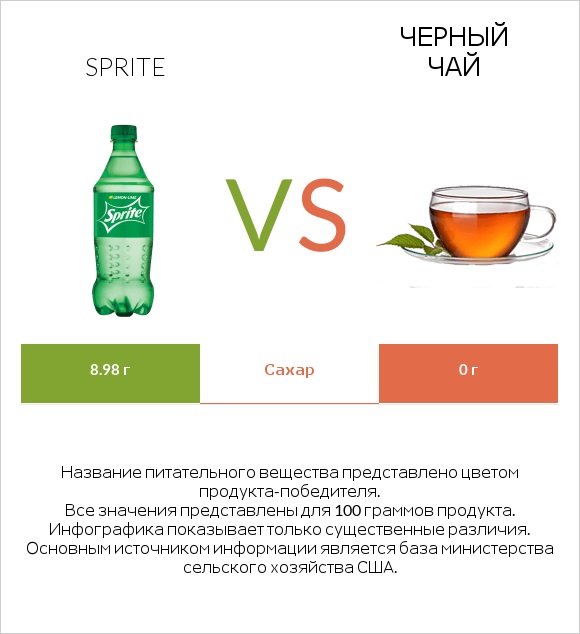 Sprite vs Черный чай infographic