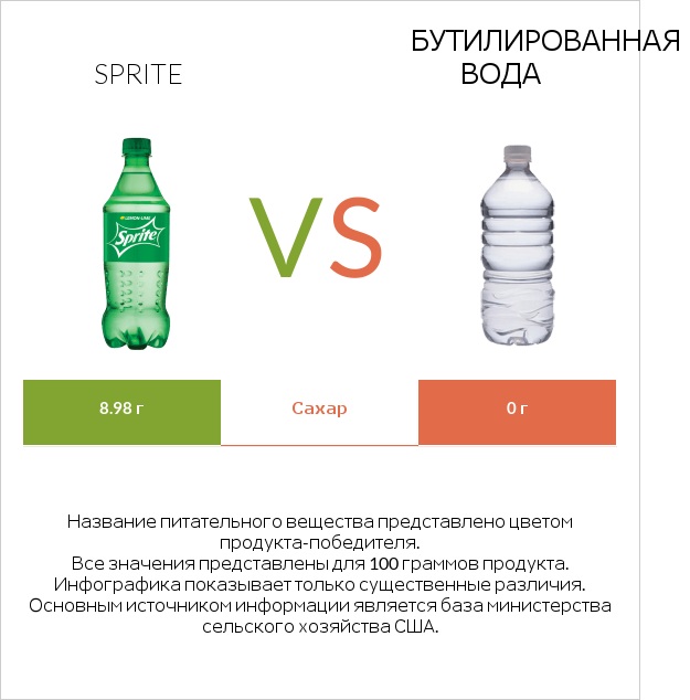 Sprite vs Бутилированная вода infographic