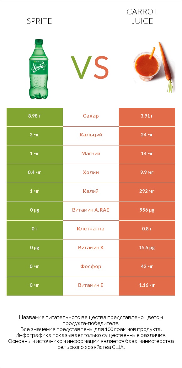 Sprite vs Carrot juice infographic