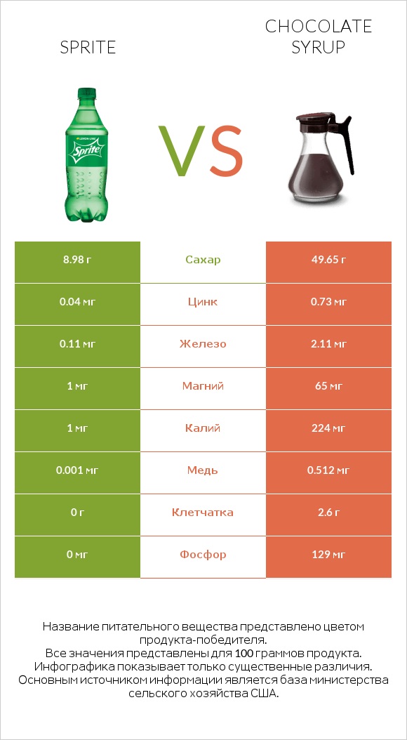 Sprite vs Chocolate syrup infographic