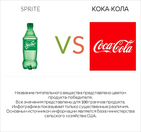 Sprite vs Кока-Кола infographic