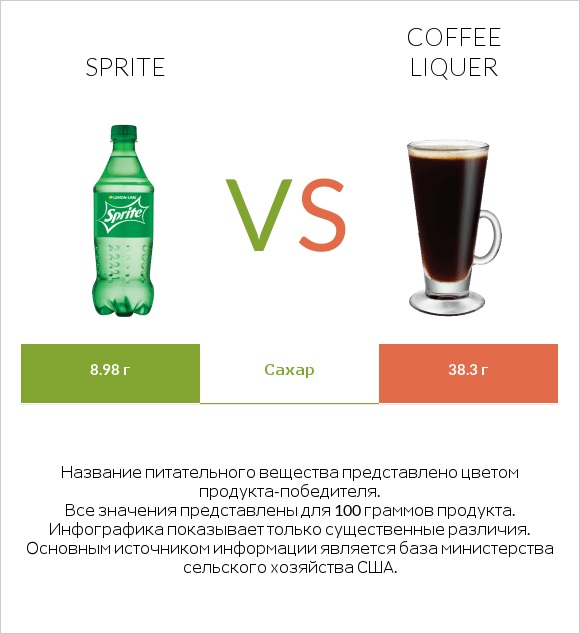 Sprite vs Coffee liqueur infographic