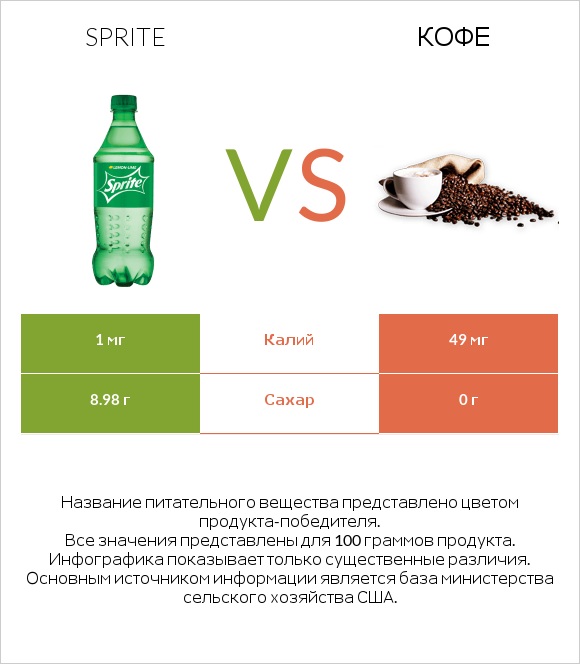 Sprite vs Кофе infographic