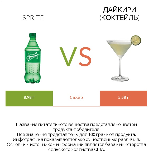Sprite vs Дайкири (коктейль) infographic