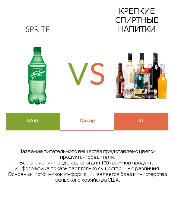 Sprite vs Крепкие спиртные напитки infographic
