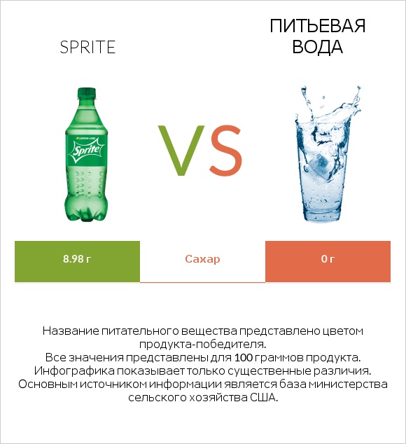 Sprite vs Питьевая вода infographic