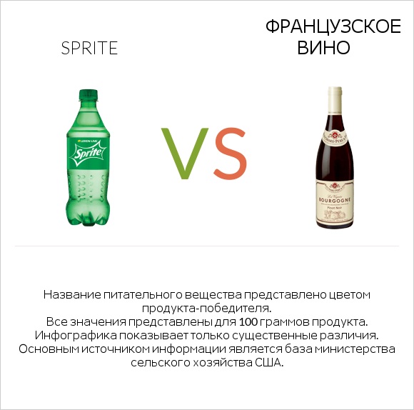 Sprite vs Французское вино infographic