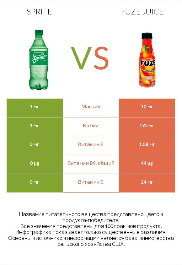 Sprite vs Fuze juice infographic