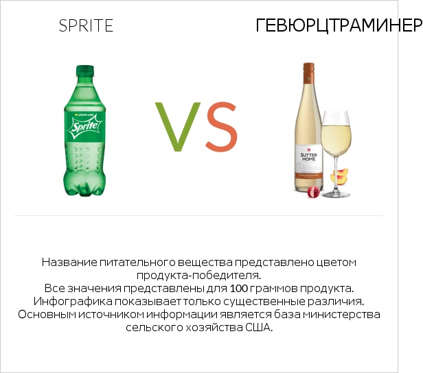 Sprite vs Gewurztraminer infographic