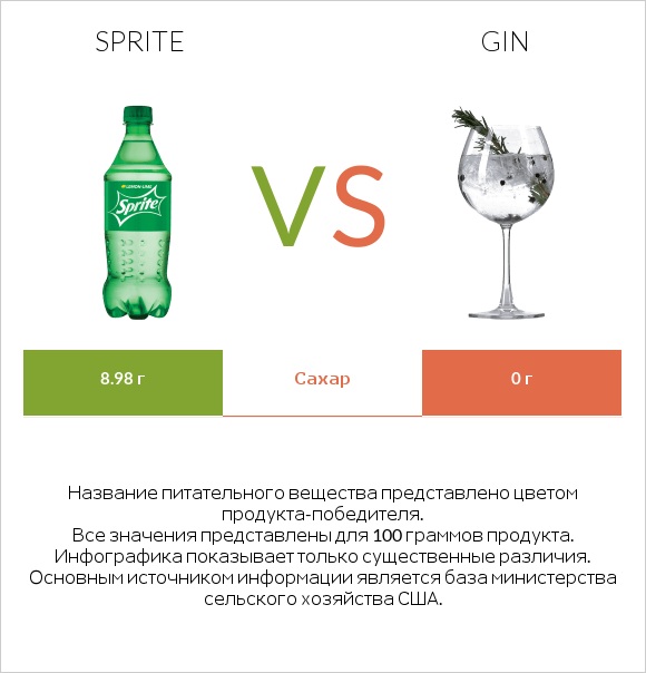 Sprite vs Gin infographic