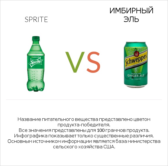 Sprite vs Имбирный эль infographic