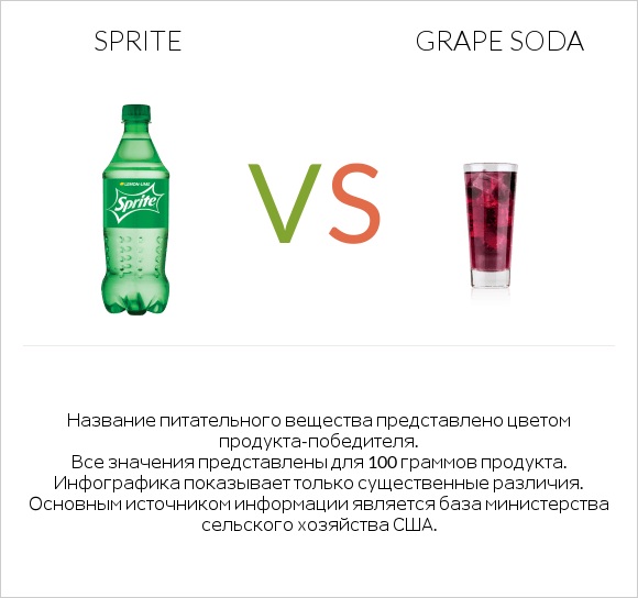 Sprite vs Grape soda infographic
