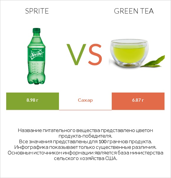 Sprite vs Green tea infographic