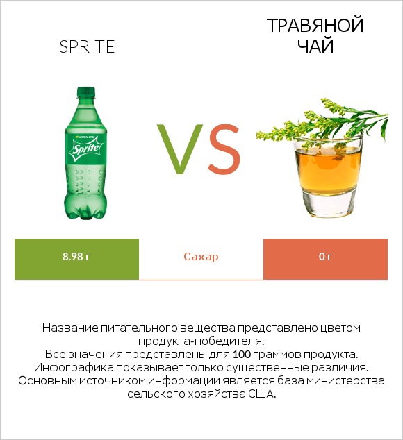 Sprite vs Травяной чай infographic