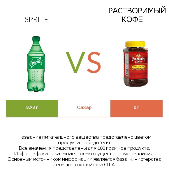 Sprite vs Растворимый кофе infographic