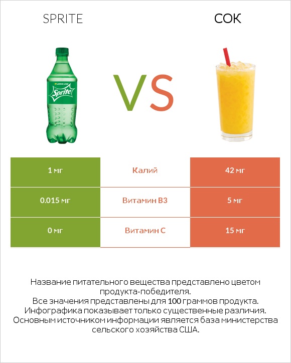 Sprite vs Сок infographic