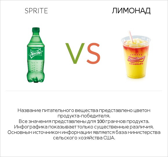 Sprite vs Лимонад infographic