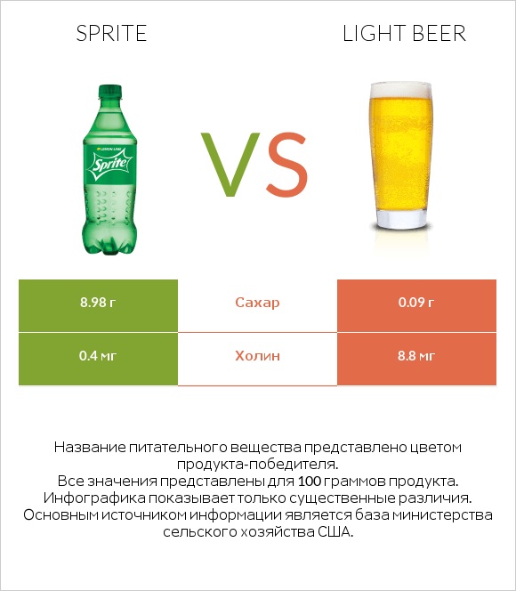 Sprite vs Light beer infographic