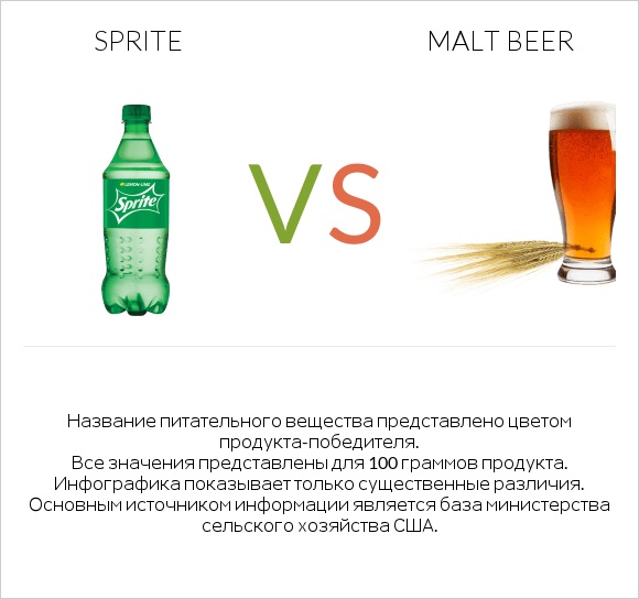 Sprite vs Malt beer infographic
