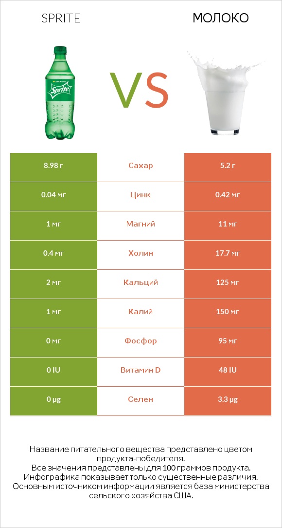 Sprite vs Молоко infographic