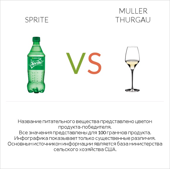 Sprite vs Muller Thurgau infographic