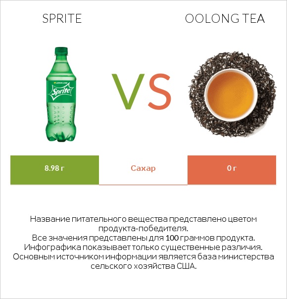 Sprite vs Oolong tea infographic