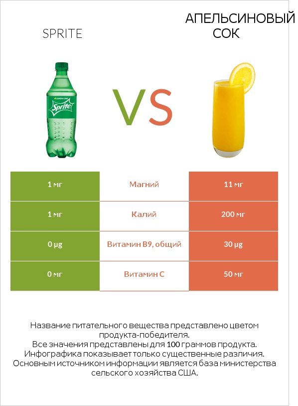 Sprite vs Апельсиновый сок infographic