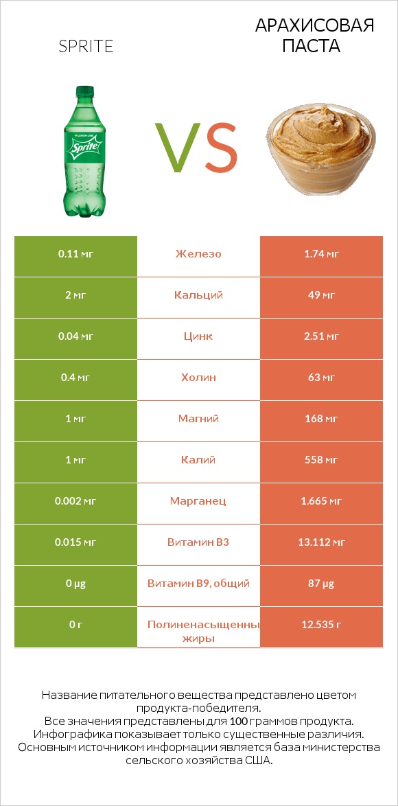 Sprite vs Арахисовая паста infographic