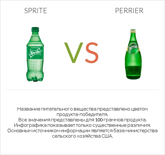 Sprite vs Perrier infographic
