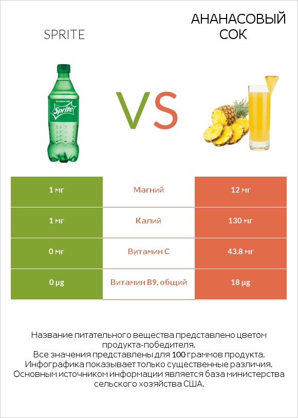 Sprite vs Ананасовый сок infographic