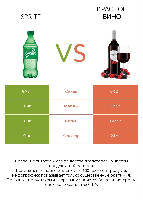 Sprite vs Красное вино infographic