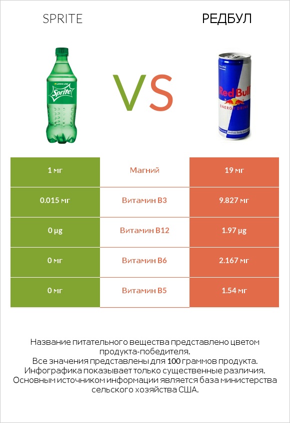Sprite vs Редбул  infographic