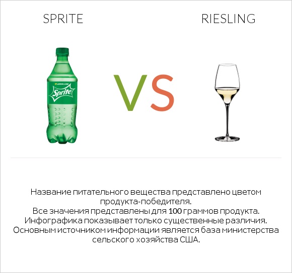 Sprite vs Riesling infographic